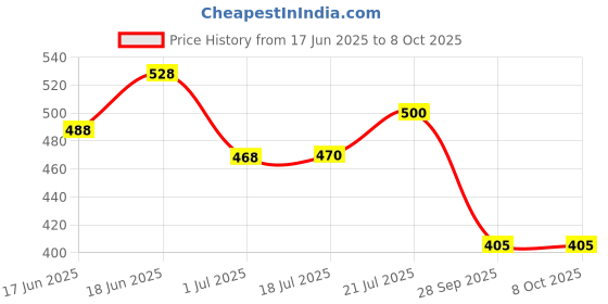 flipkart.com beatbox YAMAHA KEYBOARD COVER FOR 61 KEYS MDL 074 Keyboard Bag beatbox Price History Graph from 17 Jun 2025 to 7 Oct 2025