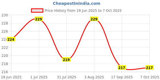 flipkart.com BeatLink Type C 5 A 1 m original 45W USB C TO C SUPER-FAST CHARGER CABLE Price History Graph from 19 Jun 2025 to 7 Oct 2025