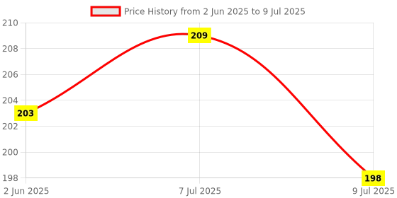 flipkart.com BeatLink Type C 5 A 1 m original 45W USB C TO C SUPER-FAST CHARGER CABLE Price History Graph from 2 Jun 2025 to 9 Jul 2025