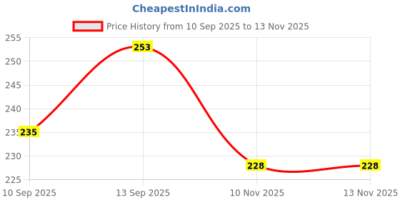 flipkart.com BeatLink USB Type C Cable 6.5 A 1 m original 65W/80W WARP/SUPERVOOC/DASH/DART/VOOC ULTRA FAST CHARGER CABLE Price History Graph from 10 Sep 2025 to 12 Nov 2025