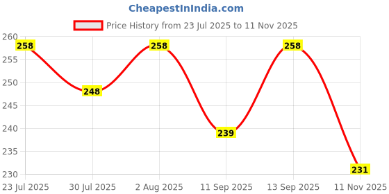 flipkart.com BeatLink USB Type C Cable 8 A 1.01 m original 65W/80W WARP/SUPERVOOC/DASH/DART/VOOC ULTRA FAST CHARGER CABLE Price History Graph from 23 Jul 2025 to 11 Nov 2025