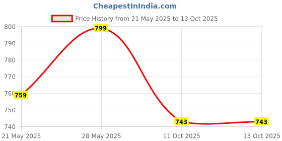 flipkart.com BeatO CURV Blood Glucose Foil Test Strips for Sugar Testing 50 Glucometer Strips Price History Graph from 21 May 2025 to 11 Oct 2025