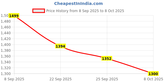 flipkart.com beato CURV Smartphone | Sugar Test Machine with 100 Strips & 100 Lancets Glucometer beato Price History Graph from 8 Sep 2025 to 8 Oct 2025