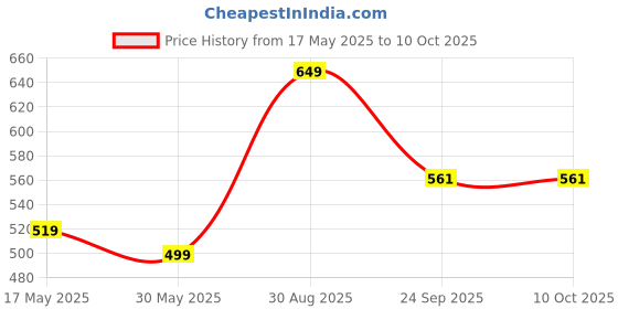 flipkart.com beato CURV Smartphone | Sugar Test Machine with 25 Foil Strips & 25 Lancets Glucometer beato Price History Graph from 17 May 2025 to 9 Oct 2025