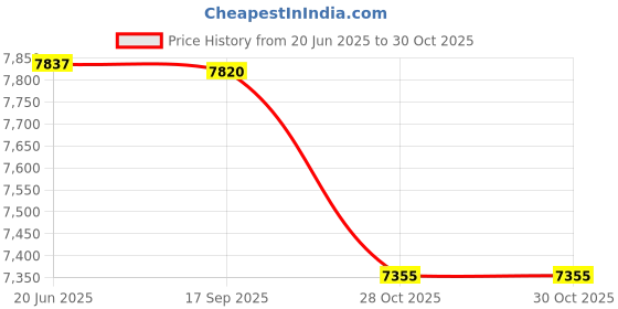 flipkart.com stag iconic BEATRONICS BARRAGE SERIES (RETALIATE) Brown Table Tennis Blade stag iconic Price History Graph from 20 Jun 2025 to 30 Oct 2025