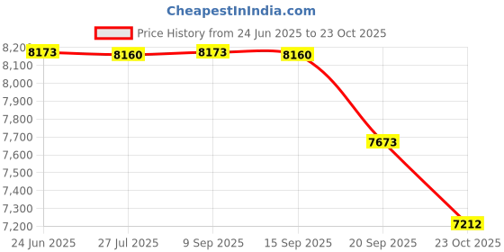 flipkart.com stag iconic BEATRONICS WAVE SERIES (BEAM) Brown Table Tennis Blade stag iconic Price History Graph from 24 Jun 2025 to 23 Oct 2025