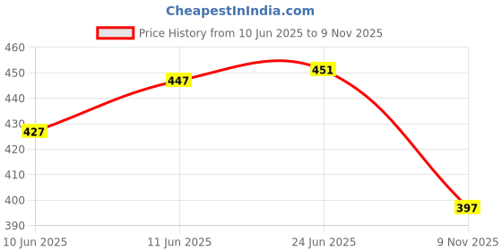 flipkart.com beatwide Men Striped Beige Track Pants beatwide Price History Graph from 10 Jun 2025 to 9 Nov 2025