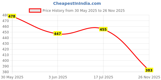 flipkart.com beatwide Men Striped Black Track Pants beatwide Price History Graph from 30 May 2025 to 26 Nov 2025