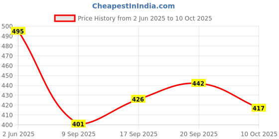 flipkart.com beatwide Printed Men Track Suit beatwide Price History Graph from 2 Jun 2025 to 10 Oct 2025