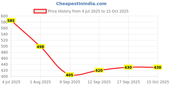flipkart.com beatwide Printed Men Track Suit beatwide Price History Graph from 4 Jul 2025 to 15 Oct 2025