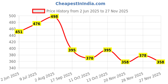 flipkart.com beatwide Printed Men Track Suit beatwide Price History Graph from 2 Jun 2025 to 26 Nov 2025