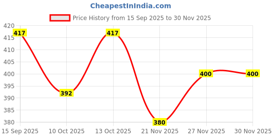 flipkart.com beatwide Printed Men Track Suit beatwide Price History Graph from 15 Sep 2025 to 30 Nov 2025