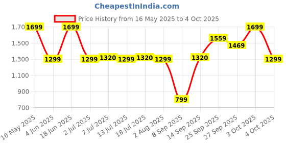 flipkart.com beatXP Azure Sonic Waterproof | 2 min Automatic Timer | 5 Smart Modes Rechargeable Electric Toothbrush Price History Graph from 16 May 2025 to 4 Oct 2025