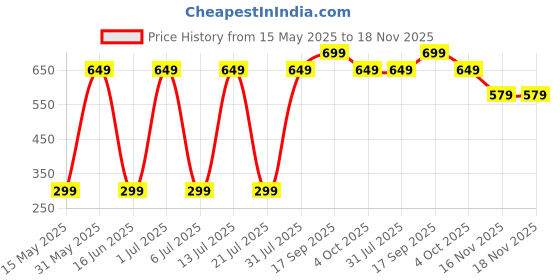 flipkart.com beatXP Buzz Sonic for Adults | 3 Smart Modes Electric Toothbrush Price History Graph from 15 May 2025 to 17 Nov 2025