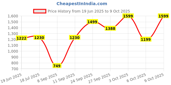 flipkart.com beatXP Ionic Smart Sonic Rechargeable| 2 Min Automatic Timer | 4 Smart Modes Electric Toothbrush Price History Graph from 19 Jun 2025 to 9 Oct 2025