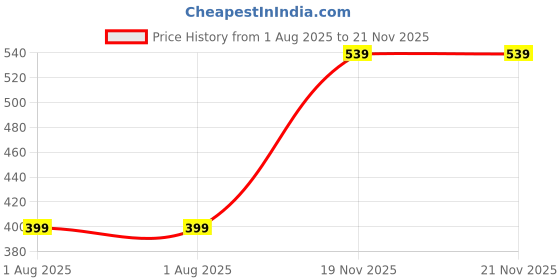 flipkart.com beatXP NeoChef Digital Weight Machine for Home Kitchen |4 Measurement Units | Weighing Scale Price History Graph from 1 Aug 2025 to 21 Nov 2025