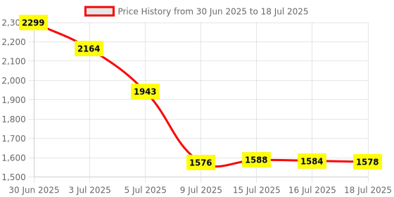 flipkart.com beatXP Smart Plus Pro Bluetooth Weighing Scale Price History Graph from 30 Jun 2025 to 16 Jul 2025