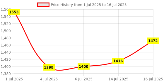 flipkart.com beatXP SmartPlus BMI Ace + 13 Body Parameters|Bluetooth App Weighing Scale Price History Graph from 1 Jul 2025 to 16 Jul 2025