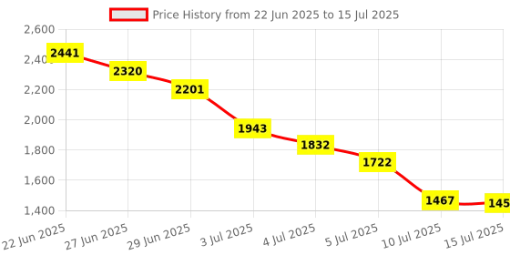 flipkart.com beatXP SmartPlus Edge BMI + 13 Body Parameters|Bluetooth App| Weighing Scale Price History Graph from 22 Jun 2025 to 15 Jul 2025