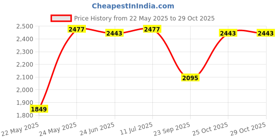 flipkart.com beatXP Thunder Hammer Electric Dual-Head Body Massage Machine Full Body Pain Relief Dual Percussion Massager Price History Graph from 22 May 2025 to 28 Oct 2025