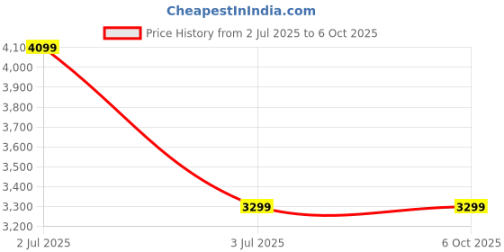 flipkart.com beatXP Unbound Nova 1.96” AMOLED Bluetooth Calling Smartwatch Price History Graph from 2 Jul 2025 to 5 Oct 2025