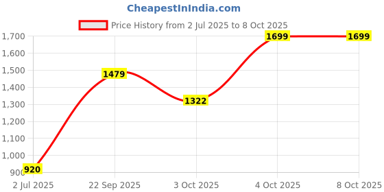 flipkart.com beatXP Vibe Ultrasonic Rechargeable | 2 Min Automatic Timer | 5 Smart Modes Electric Toothbrush Price History Graph from 2 Jul 2025 to 8 Oct 2025