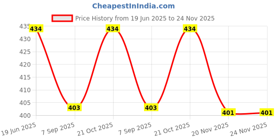 flipkart.com Beatzit Right care DTX Bp Monitor Cuff Price History Graph from 19 Jun 2025 to 24 Nov 2025