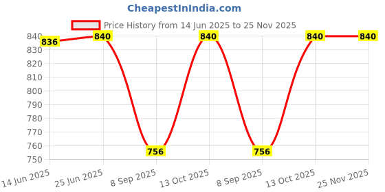 flipkart.com Beau Design Printed Women Sarong Price History Graph from 14 Jun 2025 to 25 Nov 2025