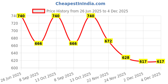 flipkart.com Beau Design Printed Women Sarong Price History Graph from 26 Jun 2025 to 4 Dec 2025