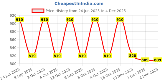 flipkart.com Beau Design Printed Women Sarong Price History Graph from 24 Jun 2025 to 4 Dec 2025