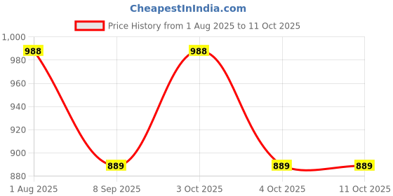 flipkart.com Beau Design Printed Women Sarong Price History Graph from 1 Aug 2025 to 10 Oct 2025