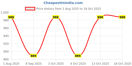 flipkart.com Beau Design Printed Women Sarong Price History Graph from 1 Aug 2025 to 18 Oct 2025