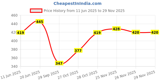 flipkart.com armaf Beau Elegant Body Mist-For Women armaf Price History Graph from 11 Jun 2025 to 26 Nov 2025