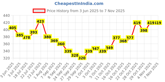 flipkart.com armaf Beau Elegant Body Mist - For Women armaf Price History Graph from 3 Jun 2025 to 4 Nov 2025