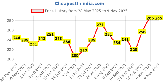 flipkart.com armaf Beau Elegant Deodorant Spray - For Women armaf Price History Graph from 28 May 2025 to 7 Nov 2025