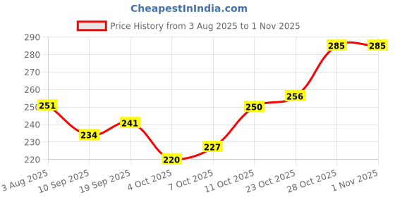 flipkart.com armaf Beau Elegant Deodorant Spray - For Women armaf Price History Graph from 3 Aug 2025 to 1 Nov 2025