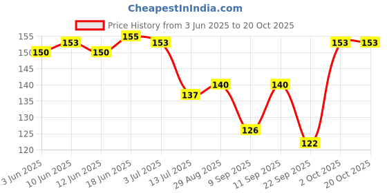 flipkart.com beaufee Solid Protective Women Gloves beaufee Price History Graph from 3 Jun 2025 to 20 Oct 2025