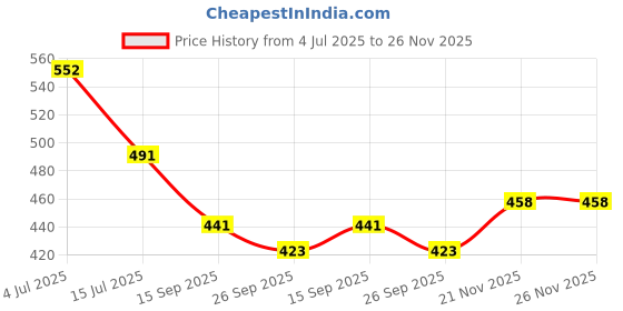 flipkart.com beaugarcon Slip On For Men beaugarcon Price History Graph from 4 Jul 2025 to 25 Nov 2025