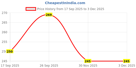 flipkart.com beaumen Pack of 2 Vest Men Vest beaumen Price History Graph from 17 Sep 2025 to 3 Dec 2025