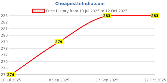 flipkart.com beauriloon Universal Multifunctional Adhesive Glue beauriloon Price History Graph from 10 Jul 2025 to 12 Oct 2025