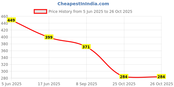 flipkart.com beaute secrets Hair Cutting Scissors, Barber Scissors for Men,Women and Kids Scissors beaute secrets Price History Graph from 5 Jun 2025 to 26 Oct 2025