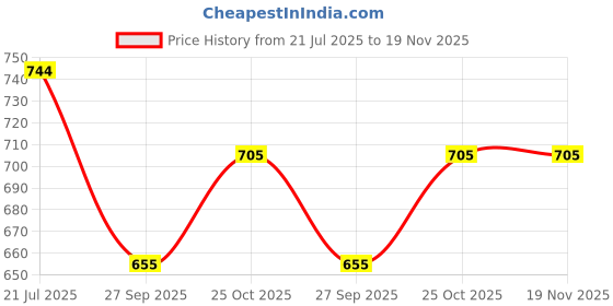 flipkart.com antiquehouse beautful flower leaf brass handle black walking stick Walking Stick antiquehouse Price History Graph from 21 Jul 2025 to 18 Nov 2025