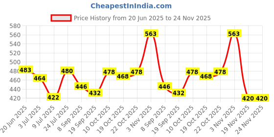 flipkart.com beautific Grow It Serum Eyebrow & Eyelash Volumizing Serum for Women’s 8 ml beautific Price History Graph from 20 Jun 2025 to 23 Nov 2025