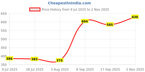 flipkart.com robin export company Beautiful Aladdin Genie Lamps Golden Brass Magic Lamp Night Lamp robin export company Price History Graph from 9 Jul 2025 to 2 Nov 2025