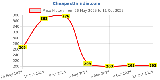 flipkart.com blue penguin Beautiful and Brite Artificial Flower, Blossom for the Home, Garden, sticks-stem bunch for vase/vases. White, Pink Orchids Artificial Flower blue penguin Price History Graph from 26 May 2025 to 10 Oct 2025