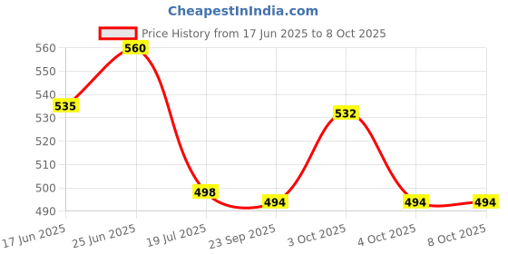 flipkart.com Beautiful and colour Door Toran ,MULITI Colour Toran door toran Price History Graph from 17 Jun 2025 to 8 Oct 2025