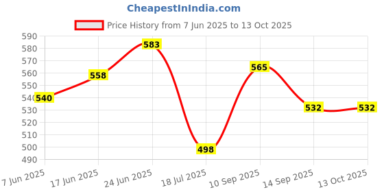 flipkart.com Beautiful and colour Door Toran , PINK Colour Toran Price History Graph from 7 Jun 2025 to 13 Oct 2025