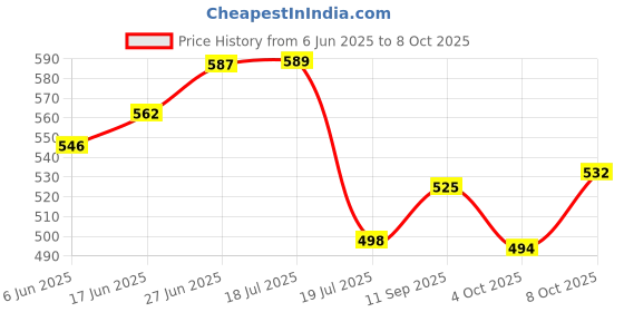 flipkart.com Beautiful and Colour Door Toran ,YELLOW & RED Colour Toran door toran Price History Graph from 6 Jun 2025 to 8 Oct 2025
