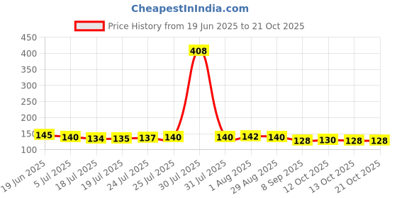 flipkart.com subhart beautiful and trending toe rings for women for all occasion Silver Quartz 999 Silver Plated Toe Ring subhart Price History Graph from 19 Jun 2025 to 21 Oct 2025
