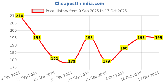 flipkart.com allnayak Beautiful Artificial Areca Floor Plant with Big Leaves and Without Pot Artificial Plant allnayak Price History Graph from 9 Sep 2025 to 15 Oct 2025